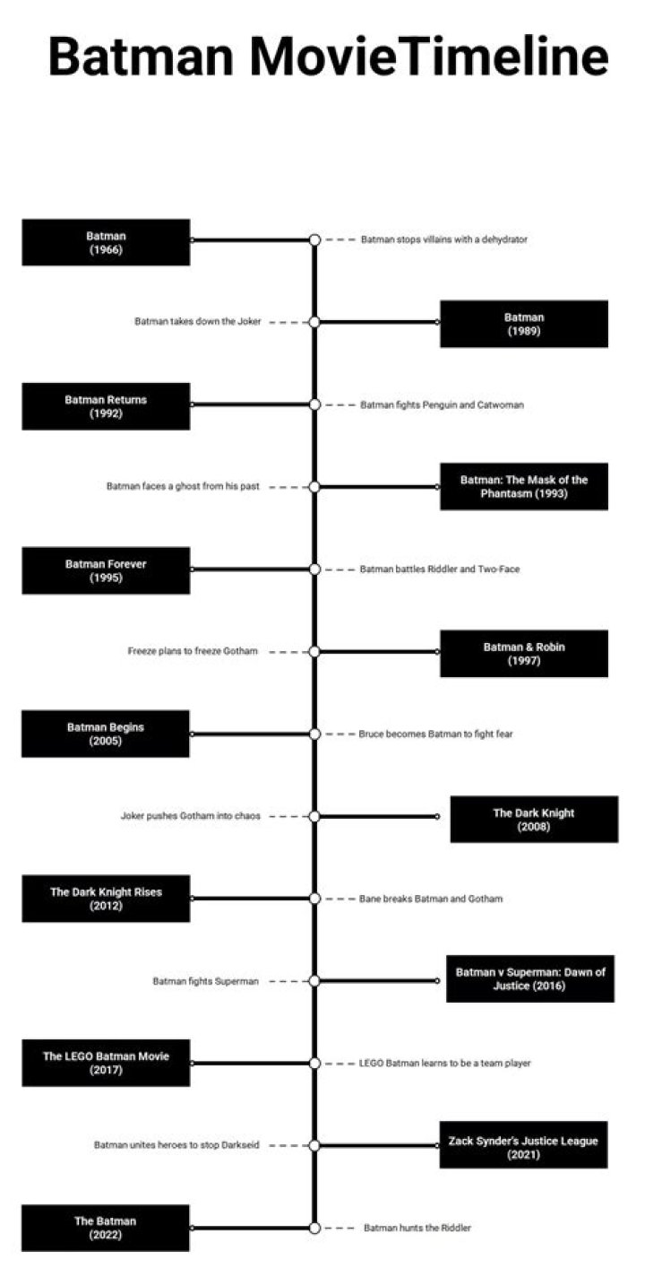 Batman Movies In Chronological Order: The Ultimate Guide