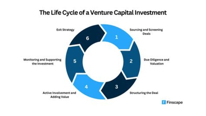 Venture Capital Firms: A Guide to Investing in Innovation